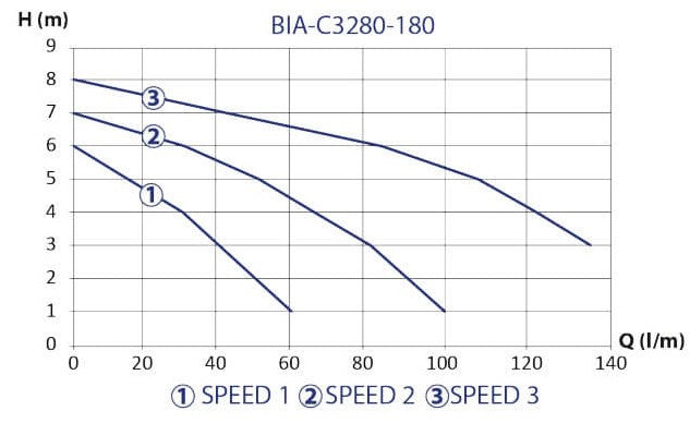 Bianco BIA-C3280-180 Hot Water Circulator Pump 0.245KW 240V (805645)