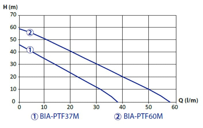 Bianco BIA-PTF37M Peripheral Turbine Pump 0.37KW 240V (802788)
