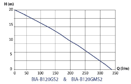 Bianco BIA-B120TMS2 Manual Submersible Grinder Pump 1.5KW 415V (806084)