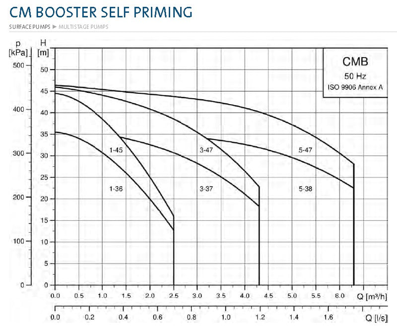 Grundfos CMB-SP 3-47 Self-Priming Pressure Pump 0.5KW 240V (Part No. 98507629)