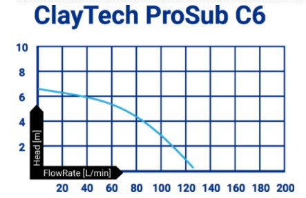 ClayTech ProSub C6 Submersible Automatic/Manual Drainage Pump 0.17KW 240V (807694)