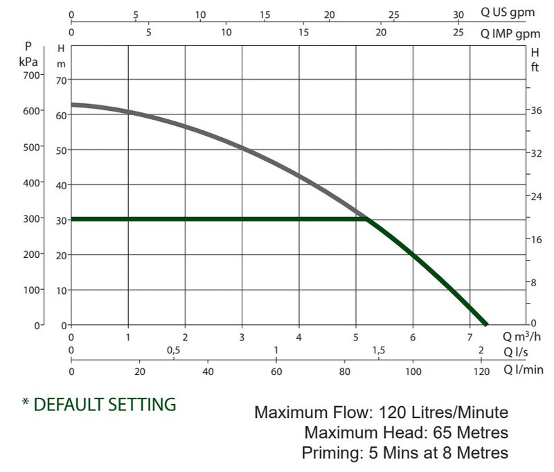 DAB-ESYBOX Variable Speed Pressure System 1.55KW 240V (800621)