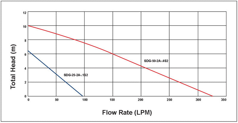 Aqua Plus SDG-50-2A-.4S2-10AVP-O Manual/Automatic Dewatering Sump Pump 0.4kW 240V