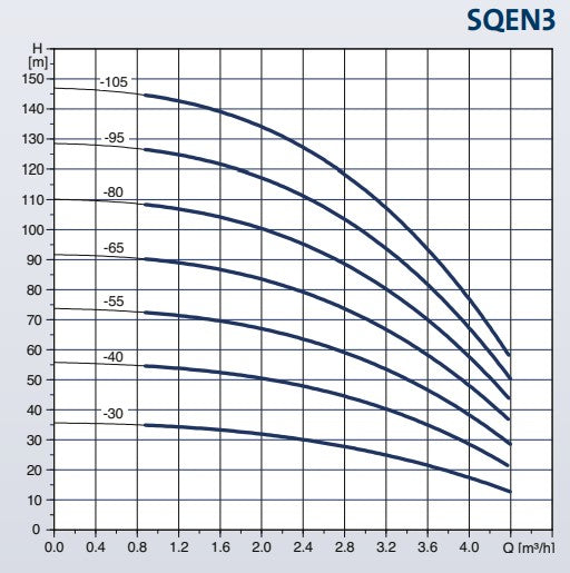 Grundfos Variable Speed Bore Hole Pump SQEN3-40 0.7KW 240V (Part No. 96160453)