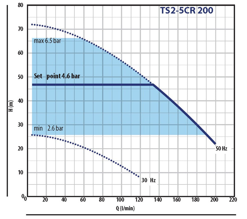 Pedrollo TISSEL 200 TS2-5CR 200 Variable Speed Horizontal Multistage Pressure Pump 1.8KW 240V