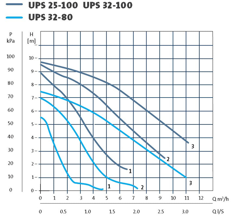 Grundfos UPS32-100N (180) Stainless Steel Hot Water Circulator Pump 345W 240V (Part No. 95906489)