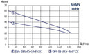 Bianco BIA-BHM5-6MPCX Surface Mounted Pressure Pump With Auto Pump Control 1.3KW 240V (802439) - Contact us for availability