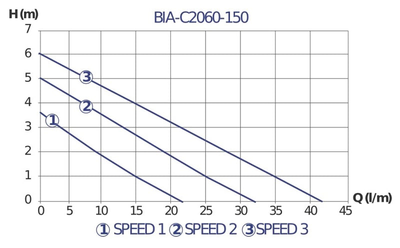 Bianco BIA-C2060-150 Hot Water Circulator Pump 0.1KW 240V (802778)