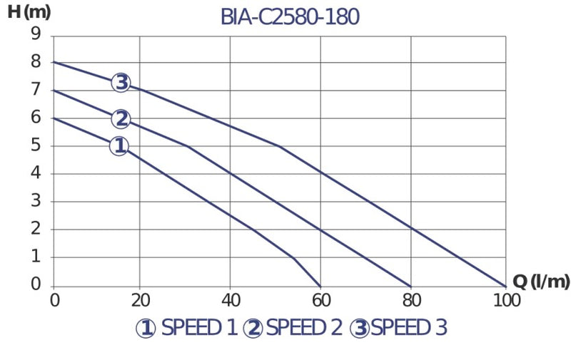 Bianco BIA-C2580-180 Hot Water Circulator Pump 0.245KW 240V (802779)