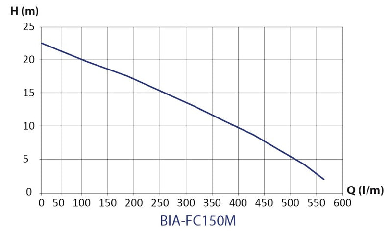 Bianco BIA-FC150M Cast Iron Centrifugal Transfer Pump 1.5KW 240V (802806)