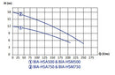 Bianco BIA-HSA500 Automatic Cast Iron Submersible Construction Drainage Pump 0.5KW 240V (808479)