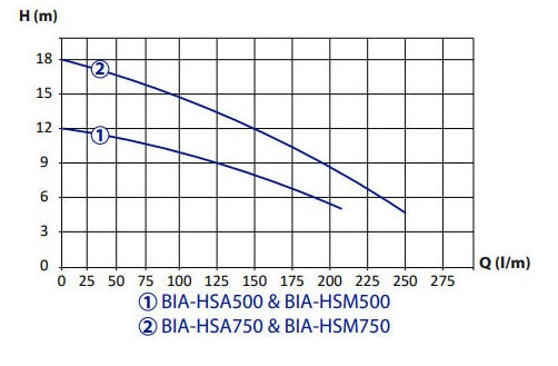 Bianco BIA-HSA500 Automatic Cast Iron Submersible Construction Drainage Pump 0.5KW 240V (808479)