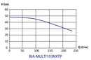 Bianco BIA-MULTI103NXTP Surface Mounted Horizontal Multistage Pressure Pump With nXt PRO Pump Controller 2.2KW 240V (808402)