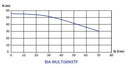 Bianco BIA-MULTI36NXTP Surface Mounted Horizontal Multistage Pressure Pump With nXt PRO Pump Controller 0.75KW 240V (808399)