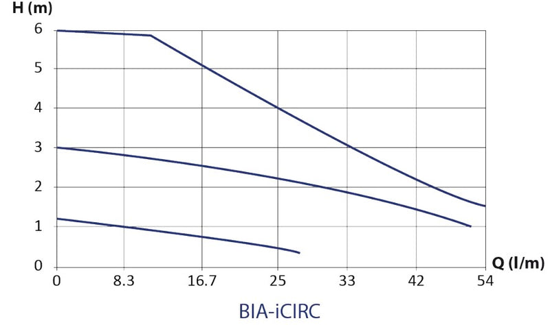 Bianco BIA-iCIRC150 Hot Water Circulator VFD Pump 0.045KW 240V (802777)