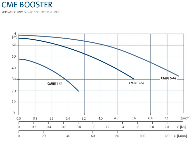 Grundfos CMBE 5-62 Variable Speed Pressure Pump 1.5KW 240V (Part No. 98374712)