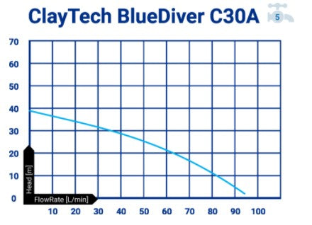 ClayTech CMS C30A2 Bluediver C30A Submersible Pressure Pump & Aquatron Controller + 3/4" AcquaSaver 0.65KW 240V (807740)