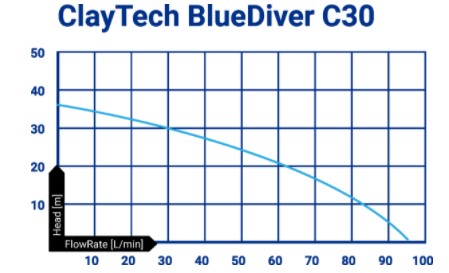 ClayTech BLUEDIVER C30 Submersible Automatic Drainage Pump 0.65KW 240V (807692)