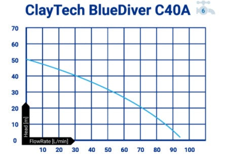 ClayTech BLUEDIVER C40A Submersible Pressure Pump & Aquatron Controller 0.75KW 240V (807749)