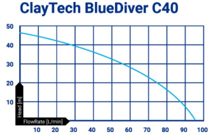 ClayTech BLUEDIVER C40 Submersible Automatic Drainage Pump 0.75KW 240V (807693)