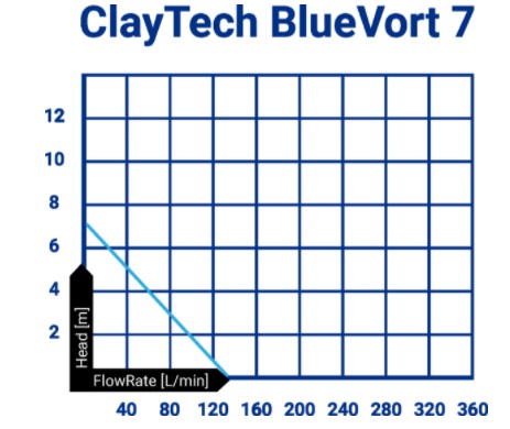 ClayTech BLUEVORT 7 Submersible Automatic Drainage Vortex Pump 0.18KW 240V (807944)