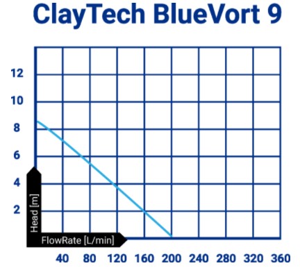 ClayTech BLUEVORT 9 Submersible Automatic Drainage Vortex Pump 0.45KW 240V (807700)