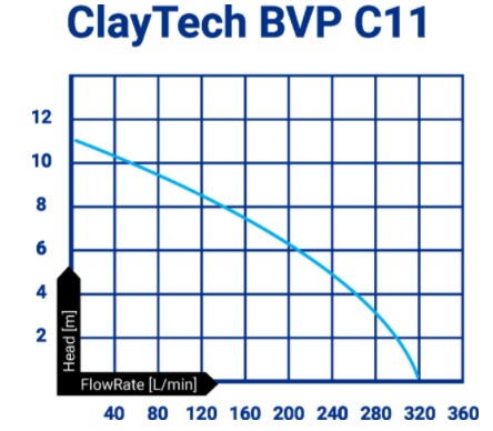 ClayTech BVP C11 Submersible Automatic Drainage Vortex Pump 0.6KW 240V (807698)