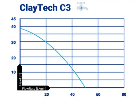 ClayTech CMS C3A1 Surface Mounted Jet Pump with Integrated Automatic Controller & 1" AcquaSaver 0.4KW 240V (807726)