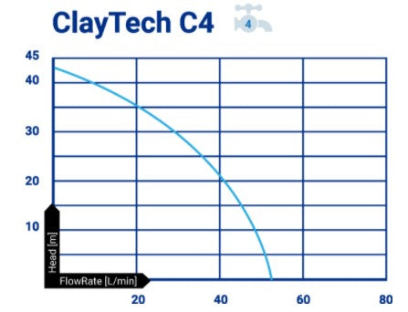 ClayTech CMS C4A2 Surface Mounted Jet Pump with Integrated Automatic Controller & 3/4" AcquaSaver 0.6KW 240V (807729) - Contact us for availability