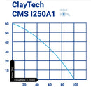 ClayTech CMS I250A1 Surface Mounted Self Priming Multistage Pressure Pump with Aquatron Controller & 1" AcquaSaver 0.985KW 240V (807735)