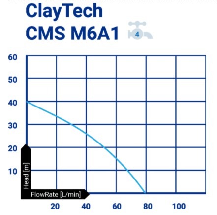 ClayTech CMS M6A1 Surface Mounted Multistage Pump with Integrated Automatic Controller & 1" AcquaSaver 0.56KW 240V (807733) - Contact us for availability