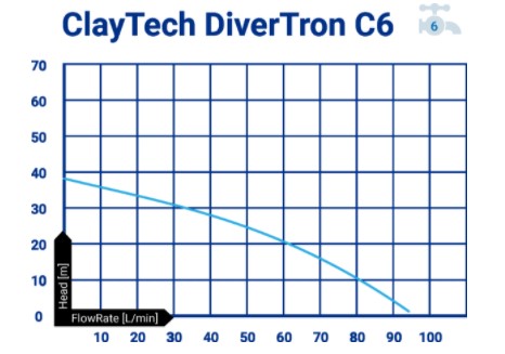 ClayTech DiverTron C6 Submersible Pressure Pump with Integrated Automatic Controller 0.65KW 240V (807685)