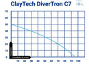 ClayTech DiverTron C7 Submersible Pressure Pump with Integrated Automatic Controller 0.75KW 240V (807686)