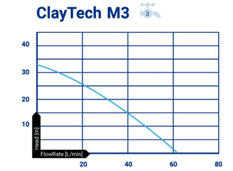 ClayTech CMS M3A1 Surface Mounted Multistage Pump with Integrated Automatic Controller & 1" AcquaSaver 0.38KW 240V (807731) - Contact us for availability