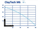 ClayTech M6 Surface Mounted Multistage Pump with Integrated Automatic Controller 0.56KW 240V (807680)