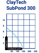 ClayTech SUBPOND 300 Submersible Manual Pond Pump 0.28KW 240V (807696)
