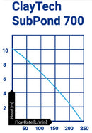ClayTech SUBPOND 700 Submersible Manual Pond Pump 0.7KW 240V (807697)