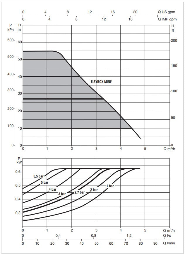 DAB-ESYBOX MINI3 Variable Speed Pressure System 0.85KW 240V (805406)
