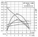 Grundfos EF30.50.11.Ex.2.1.50B Submersible Drainage & Effluent Pump 1.1KW 415V (Part No. 96106561)