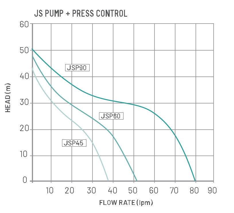 ONGA JSP60 Jet Pressure Pump With presscontrol