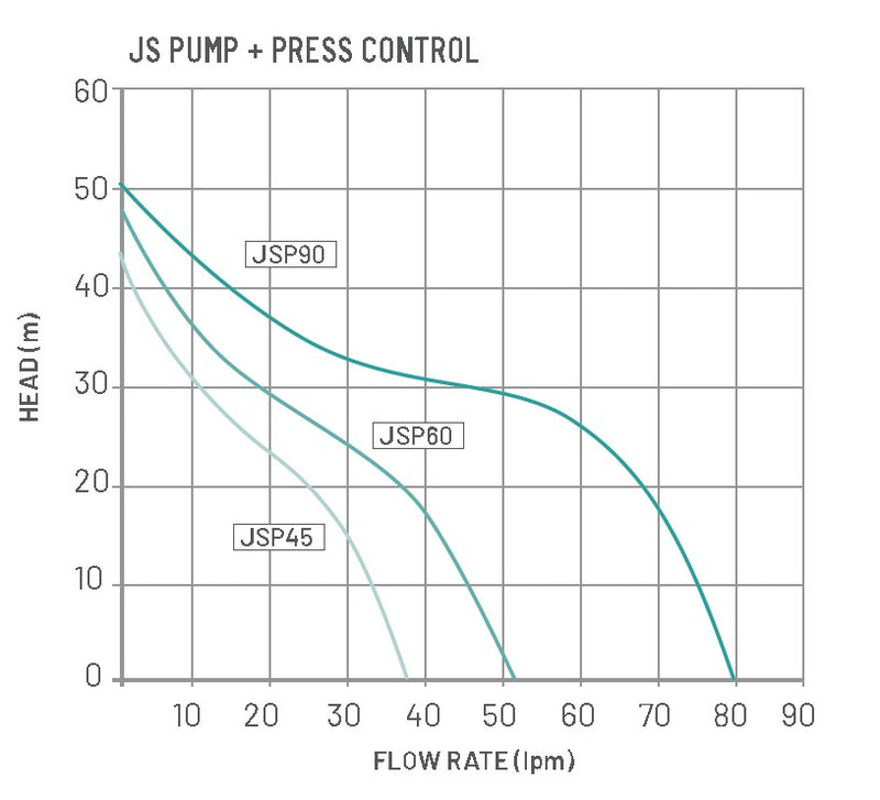Onga JSP60 Jet Pressure Pump with Press Control 0.55KW 240V (Formerly JSP110)