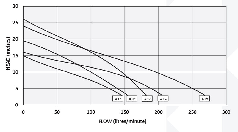 Onga 417 HI-FLO Composite Transfer Pump 0.67KW 240V (Part No. 341700)