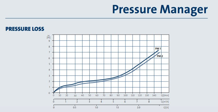 Grundfos Pressure Manager PM 1 22 2.2 Bar Cut-In 240V (Part No. 96848701)