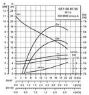 Grundfos SE1.50.80.30.2.50B.B Submersible Single Channel Wastewater & Sewage Pump 3KW 415V (Part No. 96047395)