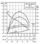 Grundfos SE1.80.100.22.4.50B.B Submersible Single Channel Wastewater & Sewage Pump 2.2KW 415V (Part No. 96047379)