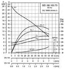 Grundfos SE1.80.100.75.4.50B.B Submersible Single Channel Wastewater & Sewage Pump 7.5KW 415V (Part No. 96047339)