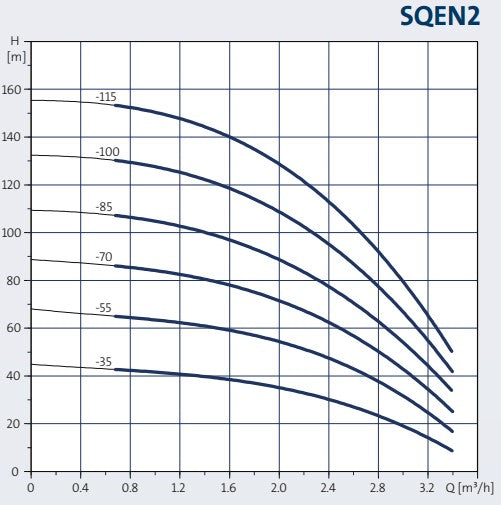 Grundfos Variable Speed Bore Hole Pump SQEN2-35 0.7KW 240V (Part No. 96160445)