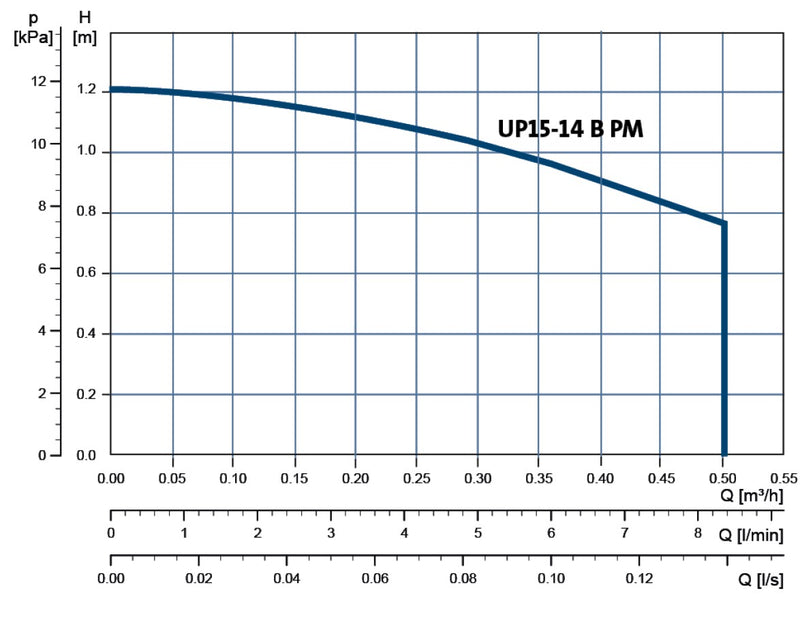 Grundfos COMFORT UP15-14B PM Domestic Boosting Circulator Pump 240V (Part No. 99164484)