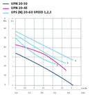 Grundfos UPS20-60N (150) Stainless Steel Hot Water Circulator Pump 90W 240V (Part No. 96913096)