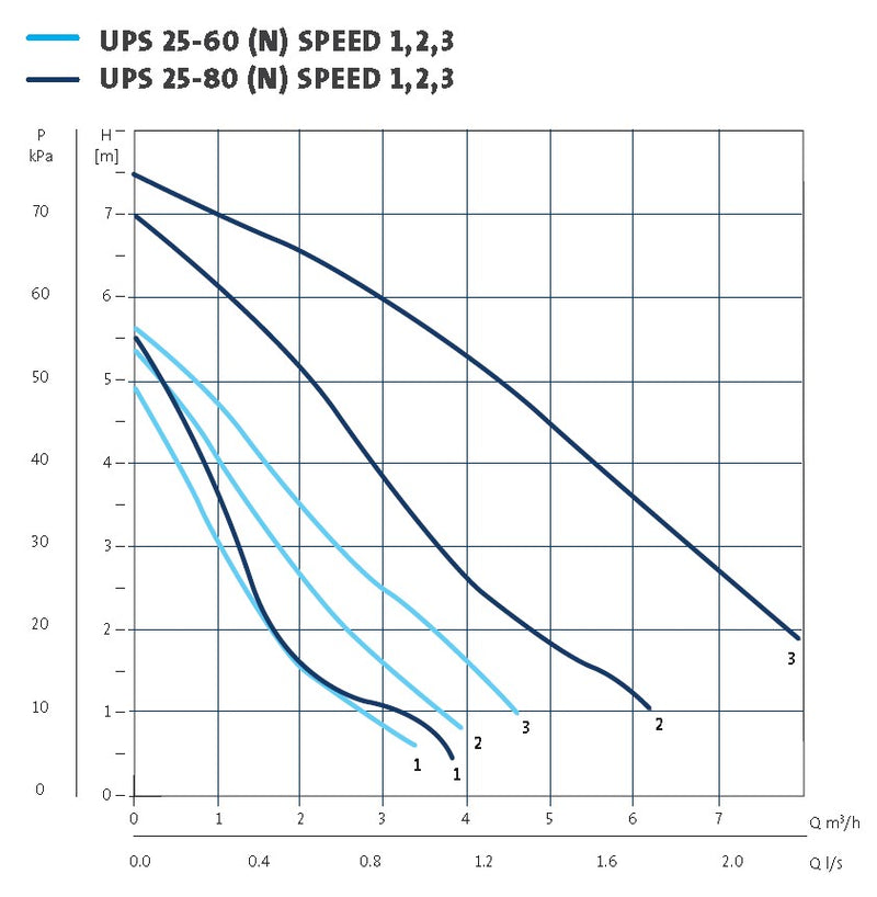 Grundfos UPS25-60N (180) Stainless Steel Hot Water Circulator Pump 60W 240V (Part No. 96913085)